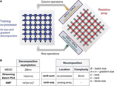 Gradient Decomposition Methods for Training Neural Networks With Non-ideal Synaptic Devices